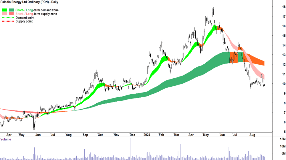 Paladin Energy (ASX-PDN) chart 30 August 2024