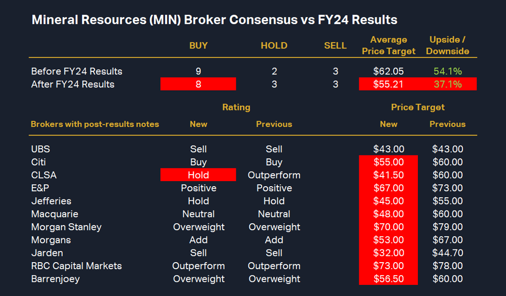Mineral Resources (MIN) Broker Consensus vs FY24 Results
