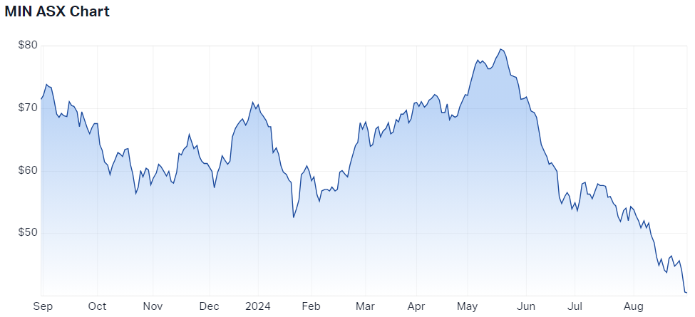Mineral Resources (MIN) price chart 12 months