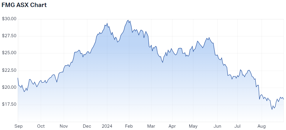 Fortescue (ASX-FMG) price chart 12 months