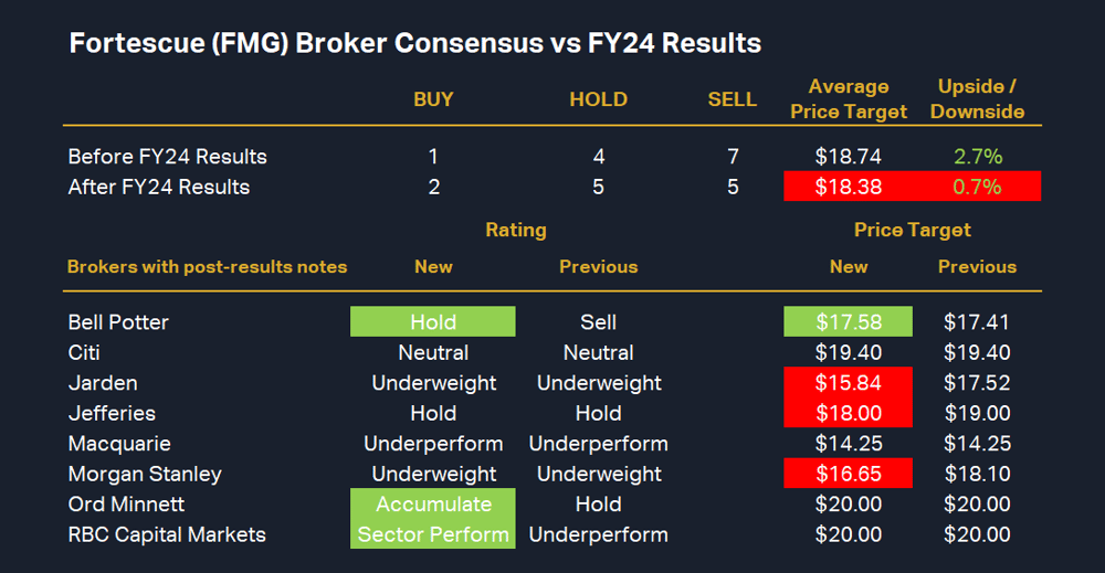 Fortescue (FMG) Broker Consensus vs FY24 Results