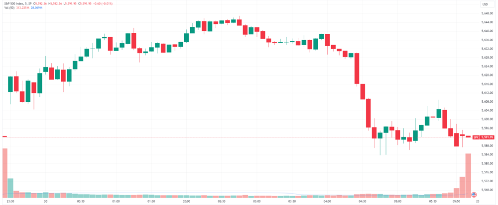S&P 500 intraday