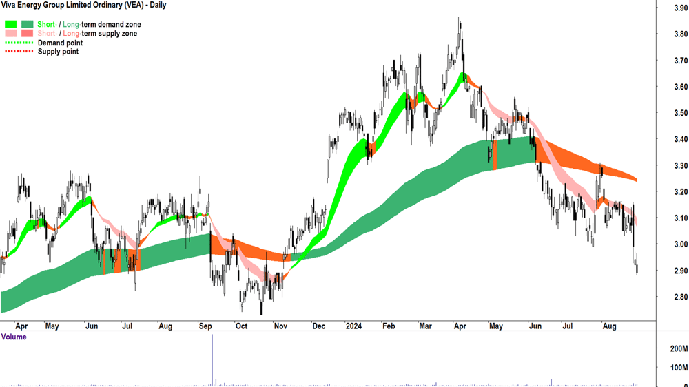 Viva Energy Group (ASX-VEA) chart 29 August 2024