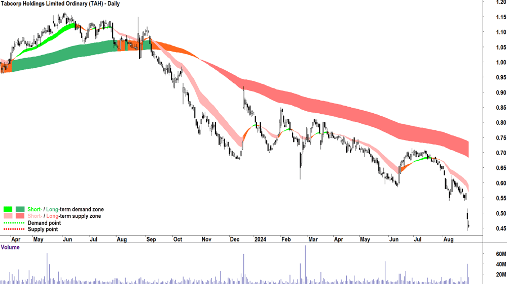 Tabcorp (ASX-TAH) chart 29 August 2024