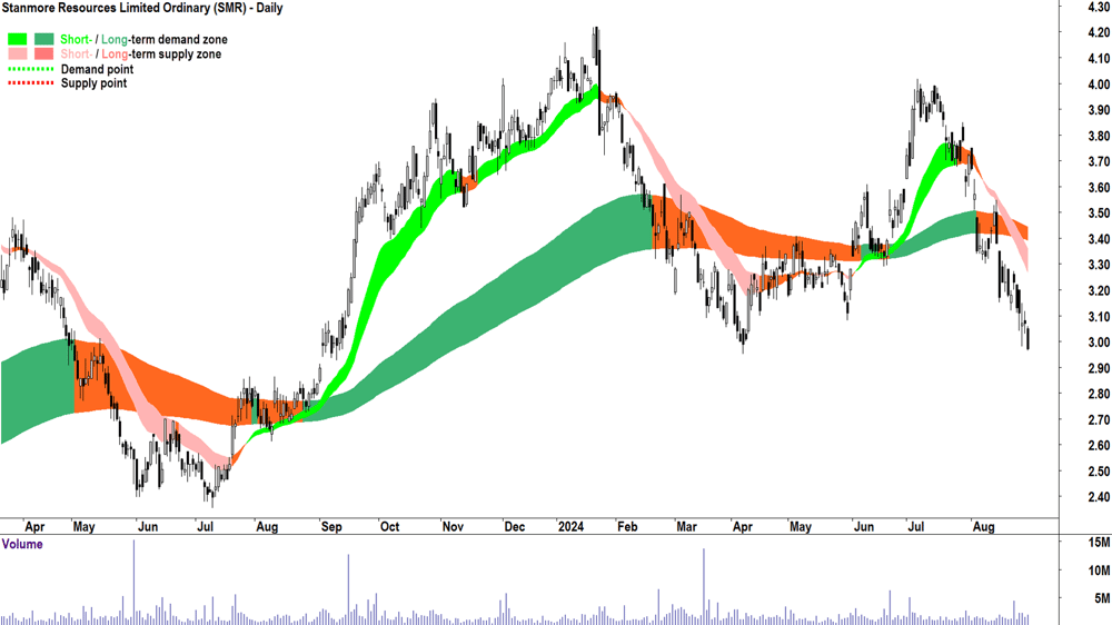 Stanmore Resources (ASX-SMR) chart 29 August 2024