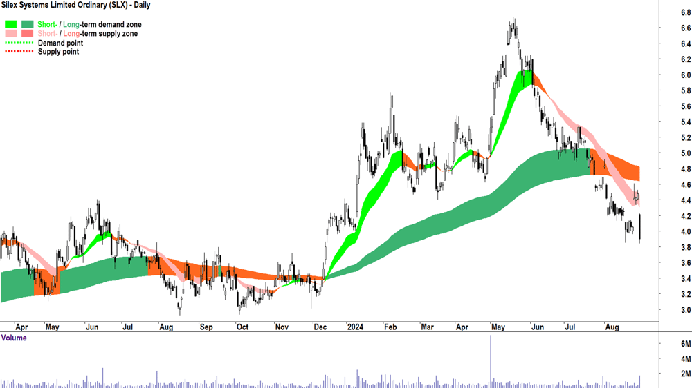 Silex Systems (ASX-SLX) chart 29 August 2024