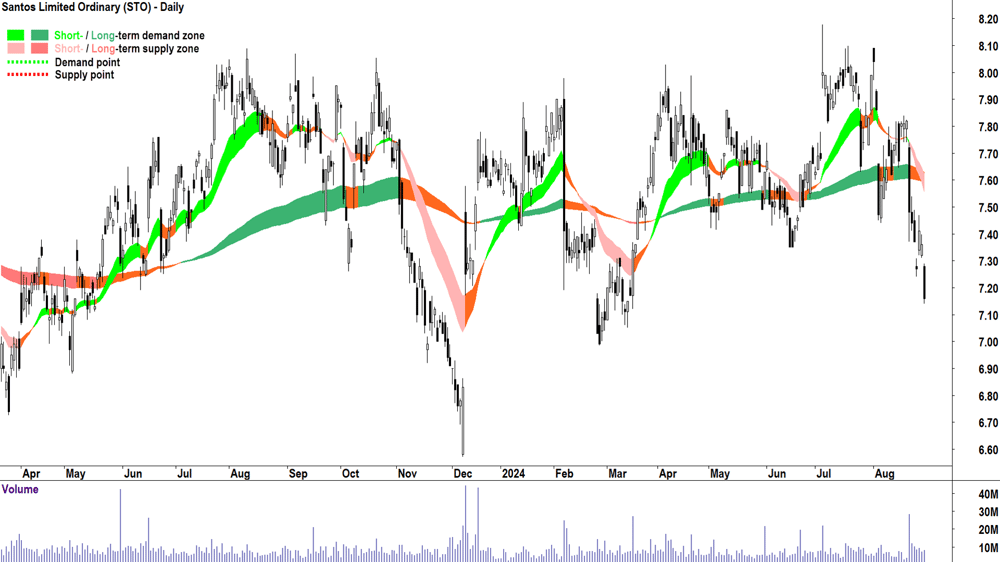 Santos (ASX-STO) chart 29 August 2024