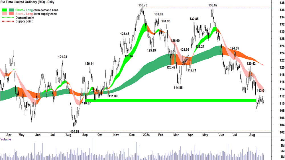 Rio Tinto (ASX-RIO) chart 29 August 2024