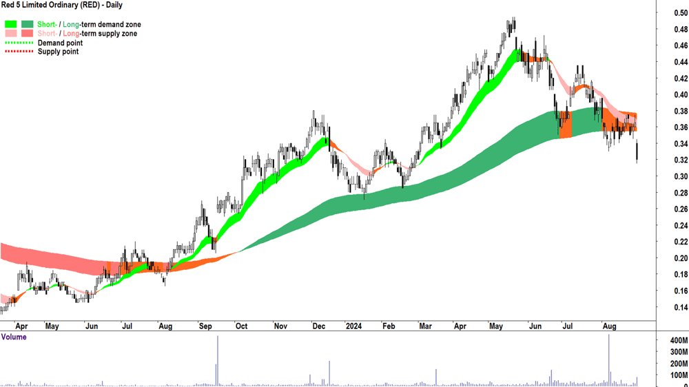 Red 5 (ASX-RED) chart 29 August 2024
