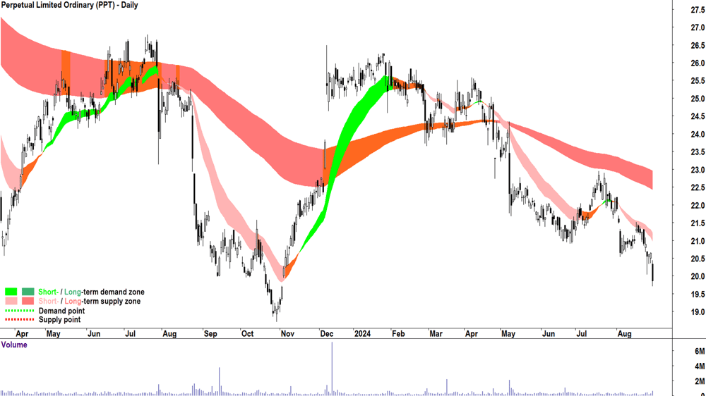 Perpetual (ASX-PPT) chart 29 August 2024