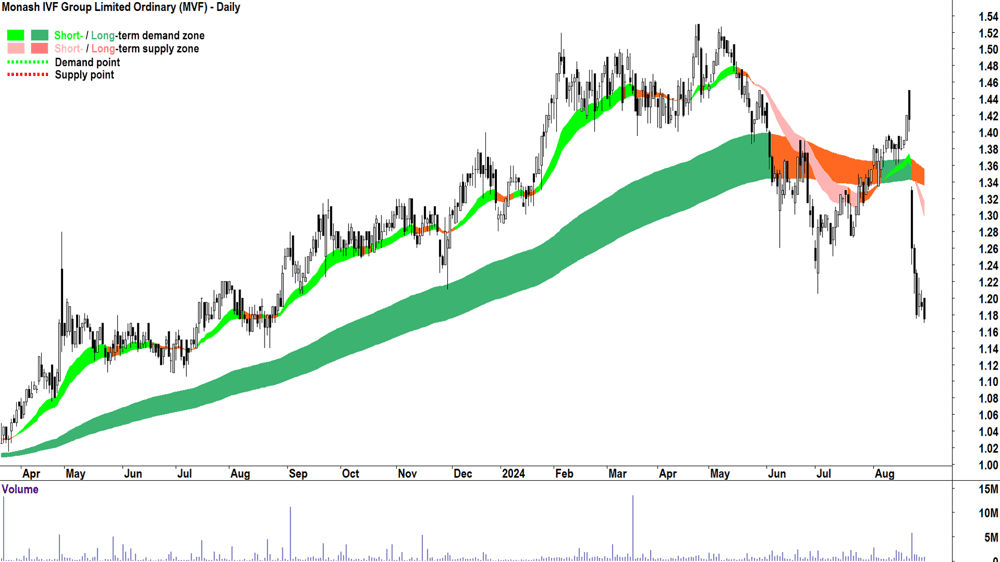 Monash IVF Group (ASX-MVF) chart 29 August 2024