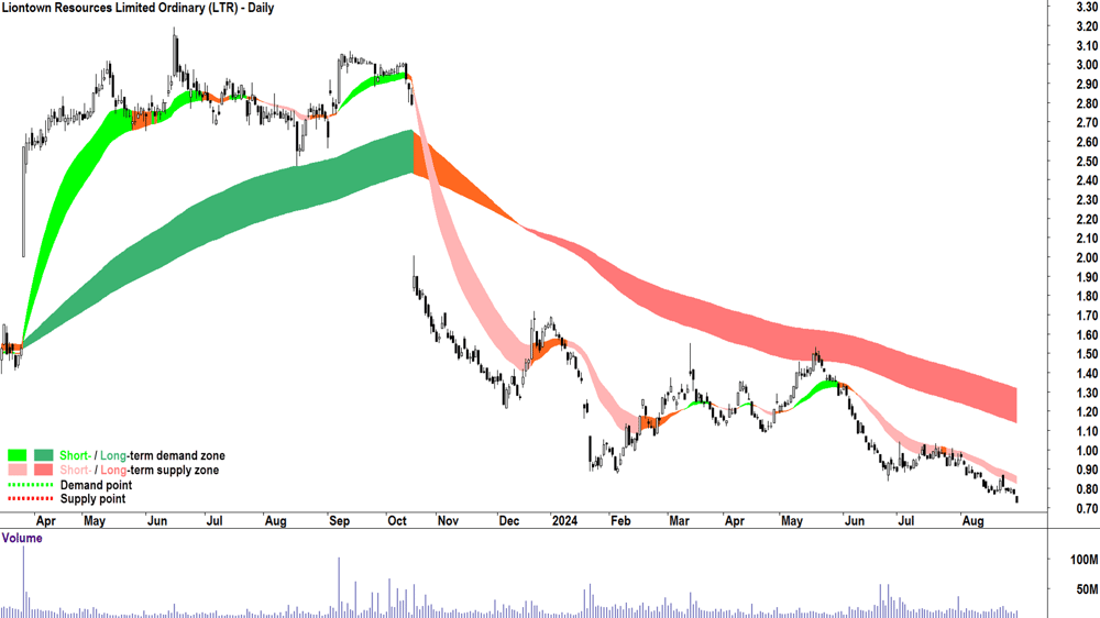 Liontown Resources (ASX-LTR) chart 29 August 2024