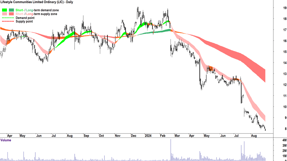 Lifestyle Communities (ASX-LIC) chart 29 August 2024