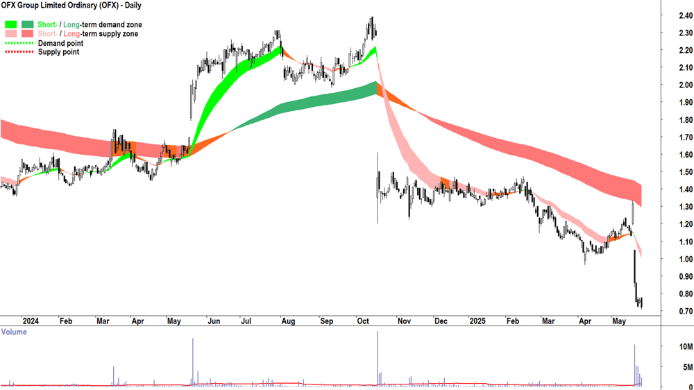 OFX Group (ASX-OFX) daily chart 26 May 2025