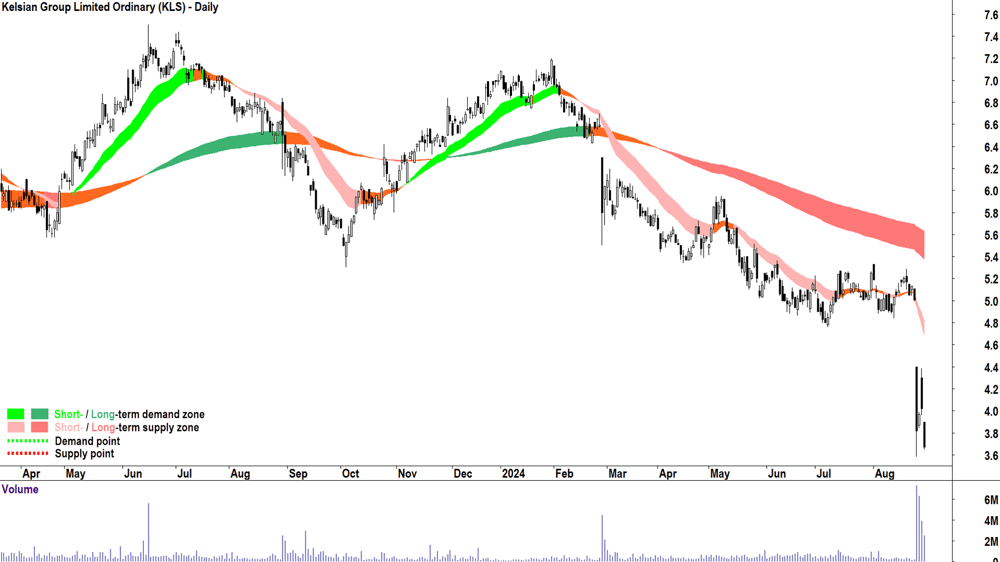 Kelsian Group (ASX-KLS) chart 29 August 2024