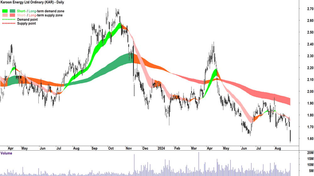 Karoon Energy (ASX-KAR) chart 29 August 2024