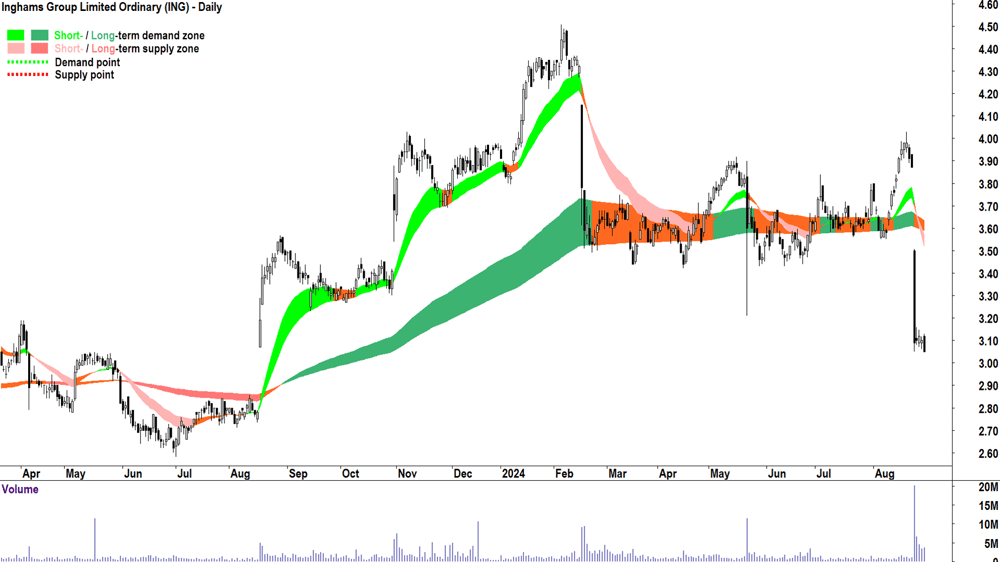 Inghams Group (ASX-ING) chart 29 August 2024