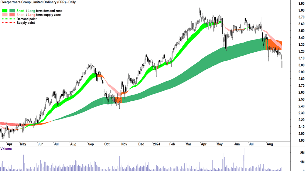 Fleetpartners Group (ASX-FPR) chart 29 August 2024