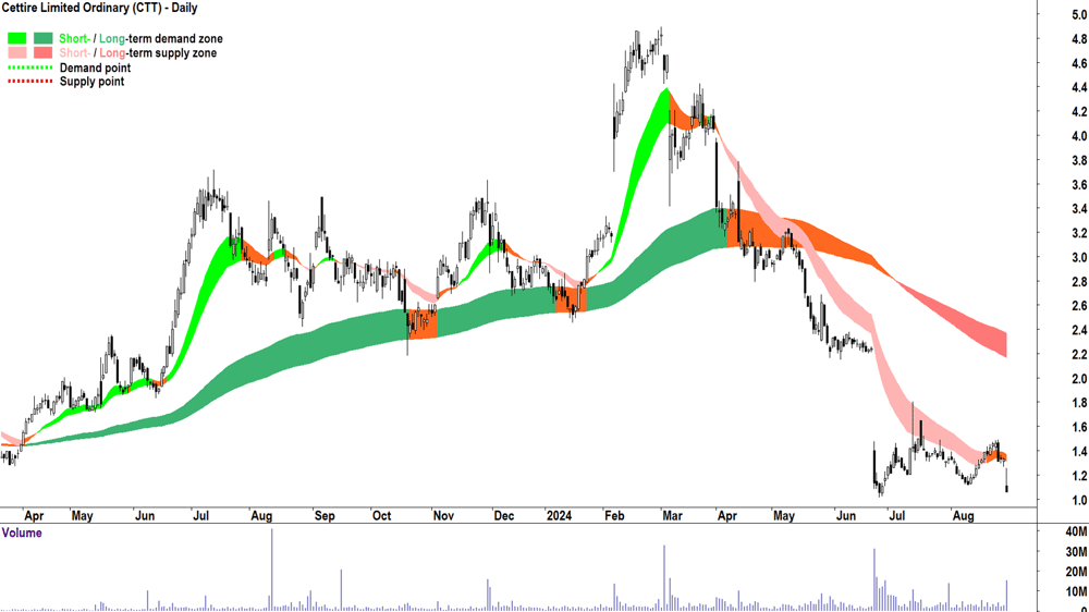 Cettire (ASX-CTT) chart 29 August 2024