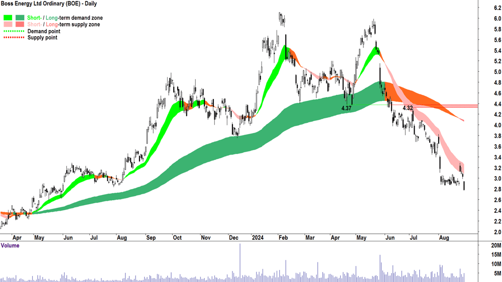 Boss Energy (ASX-BOE) chart 29 August 2024