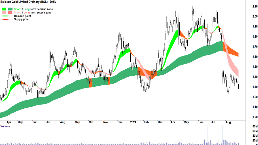 Bellevue Gold (ASX-BGL) chart 29 August 2024