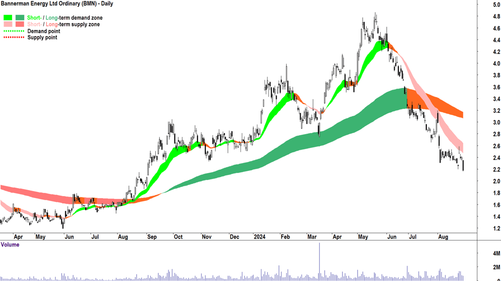 Bannerman Energy (ASX-BMN) chart 29 August 2024