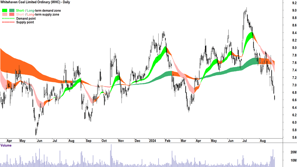 Whitehaven Coal (ASX-WHC) chart 29 August 2024