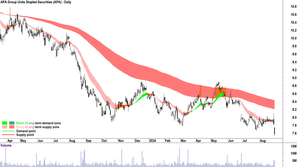 APA Group (ASX-APA) chart 29 August 2024