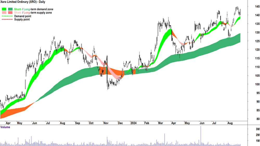 Xero (ASX-XRO) chart 29 August 2024