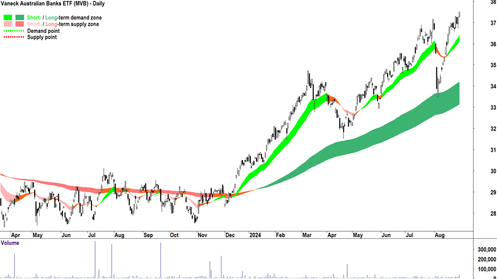 Vaneck Australian Banks ETF (ASX-MVB) chart 29 August 2024