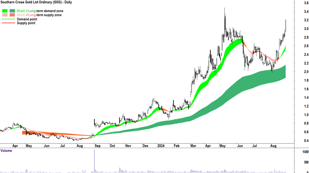 Southern Cross Gold (ASX-SXG) chart 29 August 2024