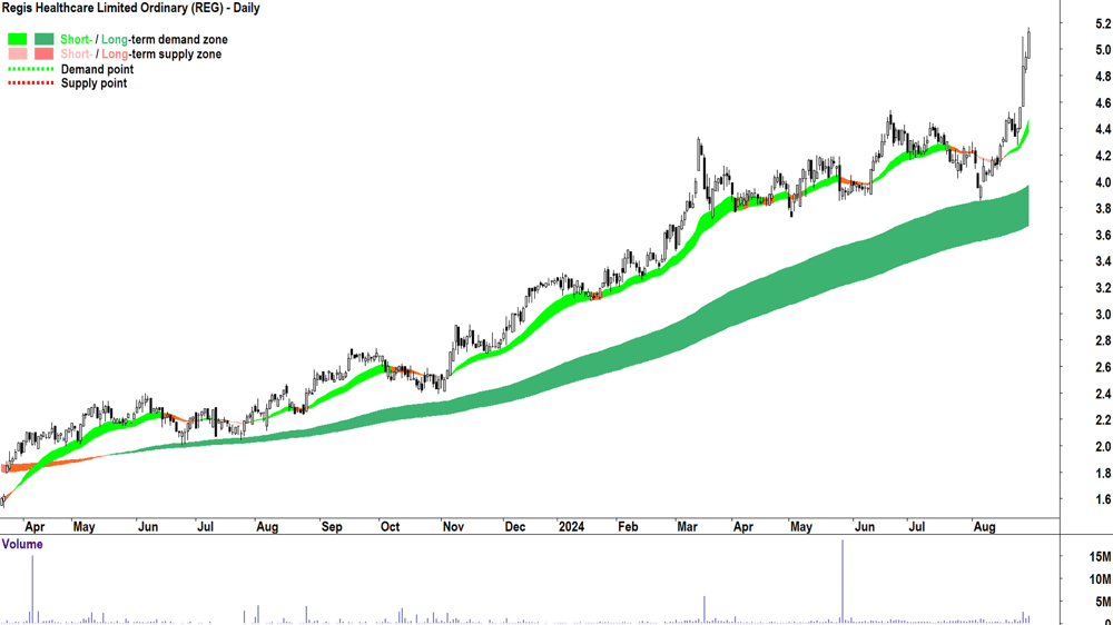 Regis Healthcare (ASX-REG) chart 29 August 2024