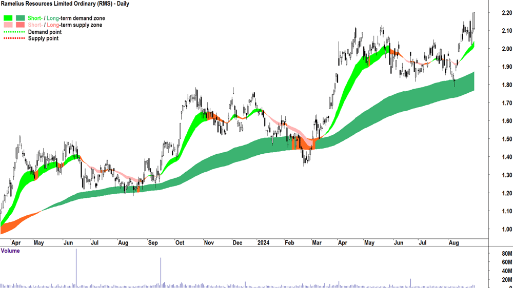 Ramelius Resources (ASX-RMS) chart 29 August 2024
