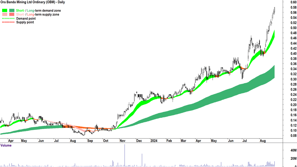 Ora Banda Mining (ASX-OBM) chart 29 August 2024