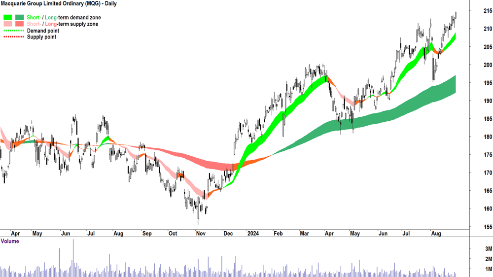 Macquarie Group (ASX-MQG) chart 29 August 2024