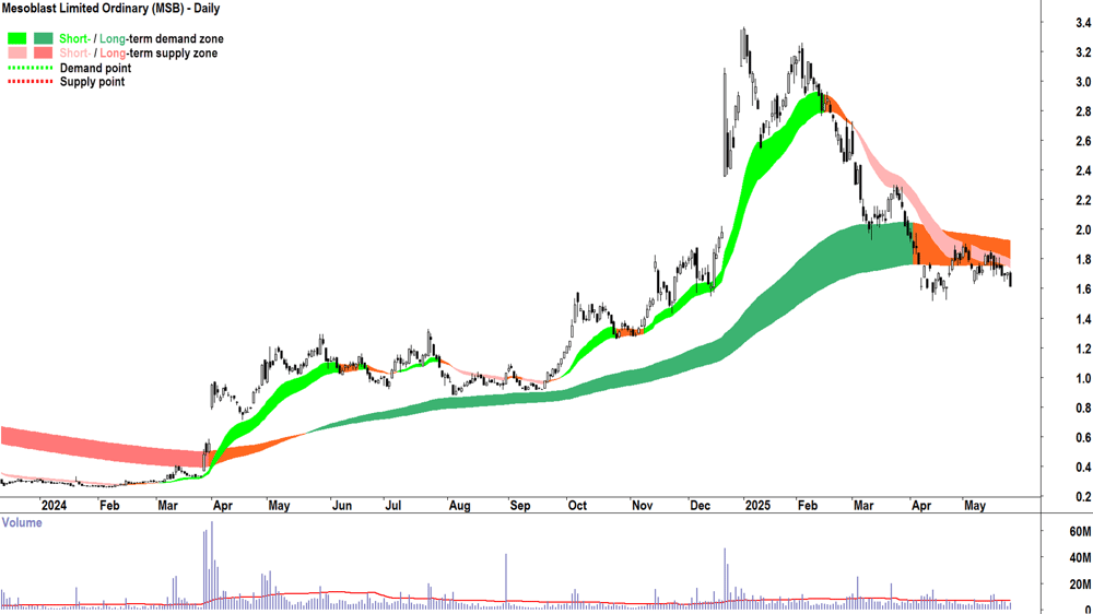 Mesoblast (ASX-MSB) daily chart 26 May 2025