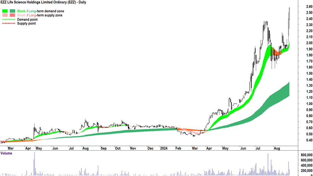 EZZ Life Science (ASX-EZZ) chart 29 August 2024