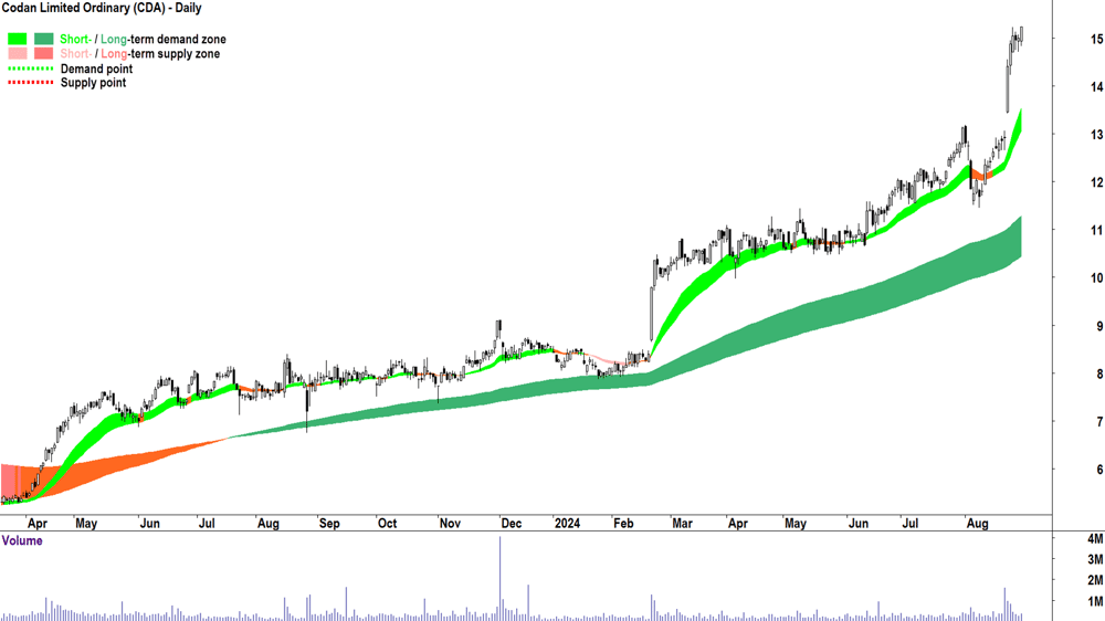 Codan (ASX-CDA) chart 29 August 2024