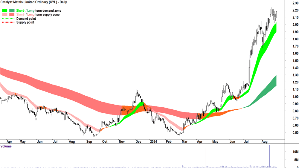 Catalyst Metals (ASX-CYL) chart 29 August 2024