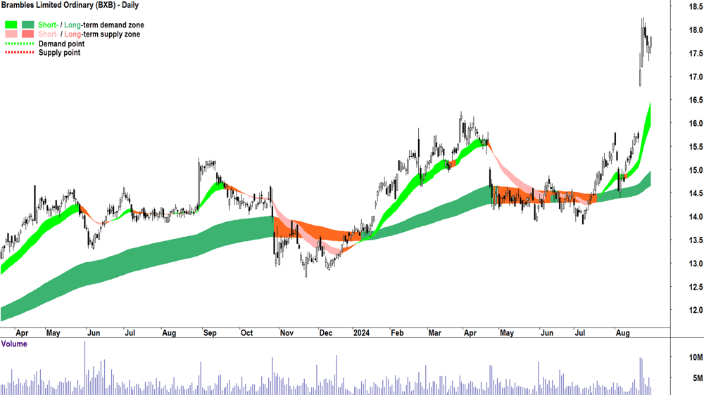 Brambles (ASX-BXB) chart 29 August 2024