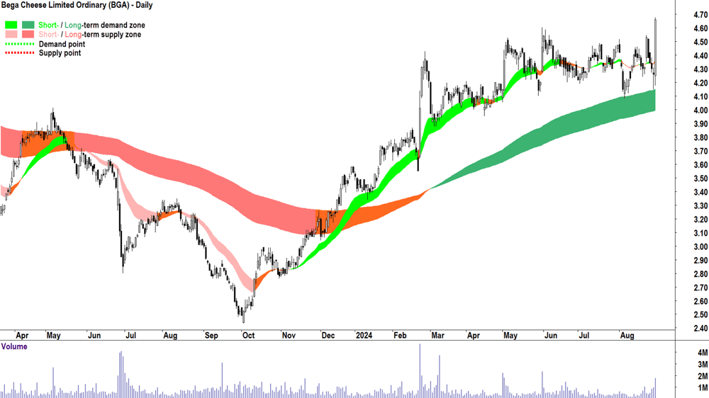 Bega Cheese (ASX-BGA) chart 29 August 2024