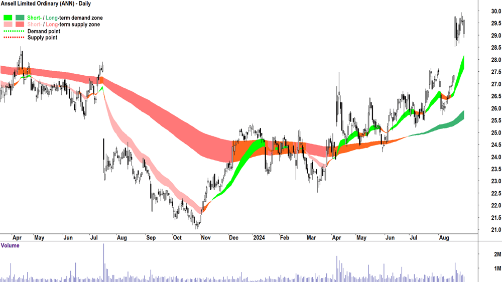 Ansell (ASX-ANN) chart 29 August 2024