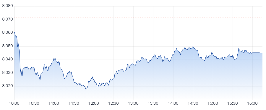 XJO Intraday Chart 29 August 2024
