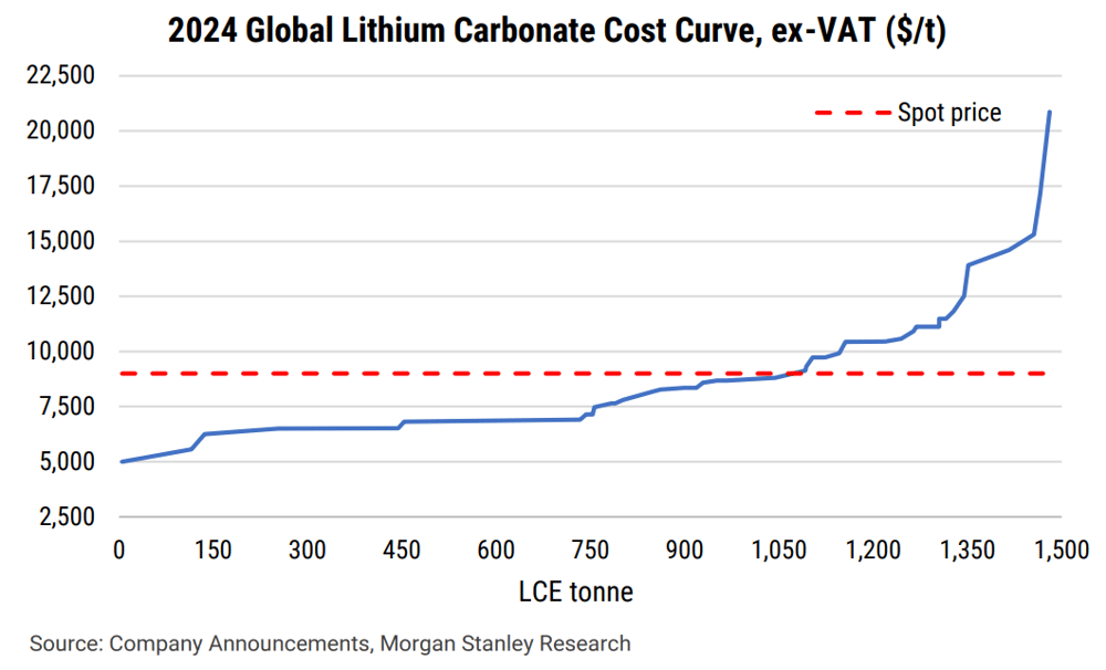 The lithium price currently sits on the 72nd percentile of the cost curve Source Morgan Stanley Research