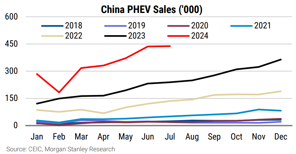 But PHEVs are gaining share, with sales up 87- YTD Source Morgan Stanley Research