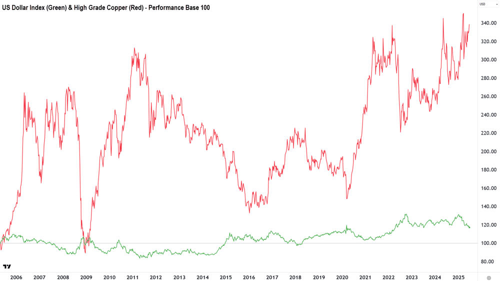 US Dollar Index vs Copper 20 years, base 100