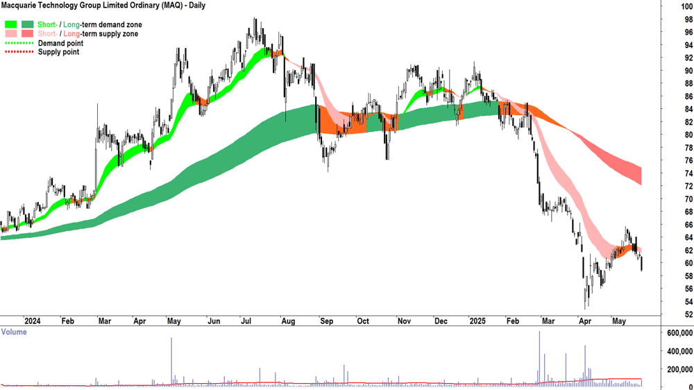 Macquarie Technology Group (ASX-MAQ) daily chart 26 May 2025