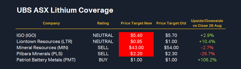 UBS ASX Lithium Coverage