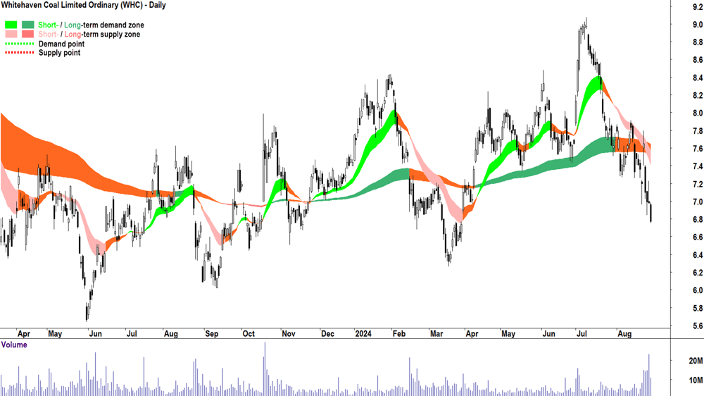 Whitehaven Coal (ASX-WHC) chart 28 August 2024