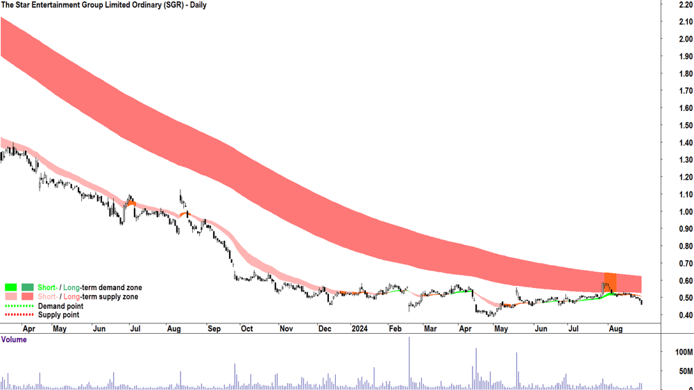 The Star Entertainment Group (ASX-SGR) chart 28 August 2024